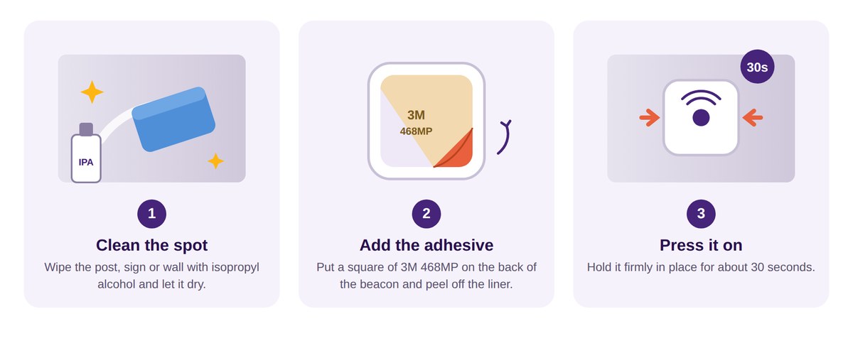 Three steps to mount a beacon with adhesive: clean the spot with isopropyl alcohol, put 3M 468MP adhesive on the back of the beacon, press it on for 30 seconds.